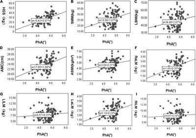 The combination of phase angle and age has a good diagnostic value for sarcopenia in continuous ambulatory peritoneal dialysis patients